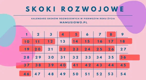 Kalendarz skoków rozwojowych - Tabela skoków rozwojowych - Skoki rozwojowe u niemowląt